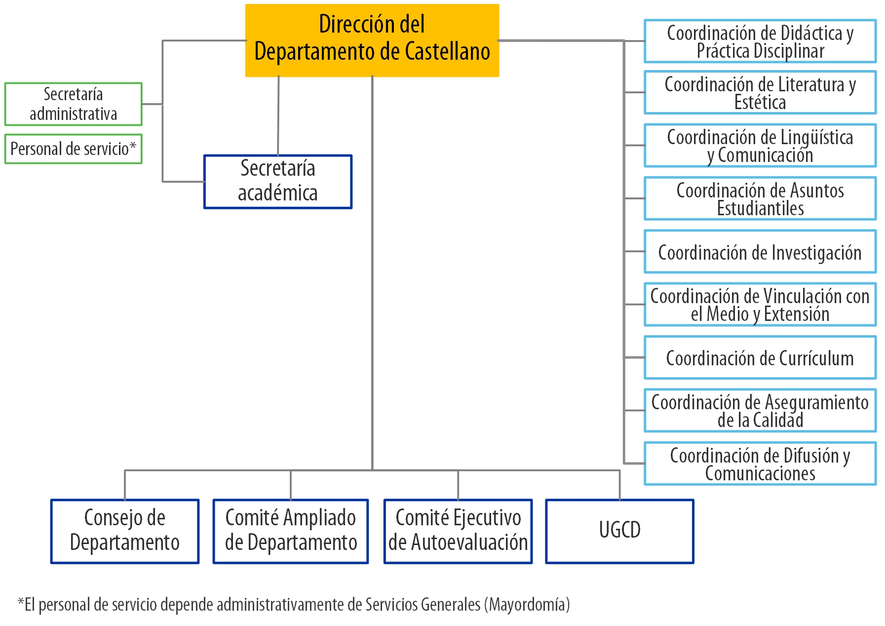 organigrama castellano 4