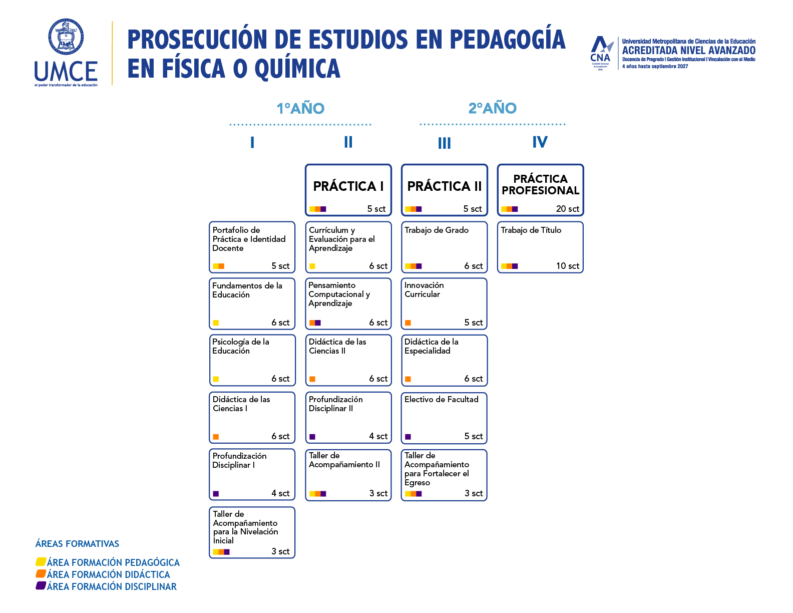 MALLA Prosecucion de estudios en Pedagogia en Fisica o Quimica