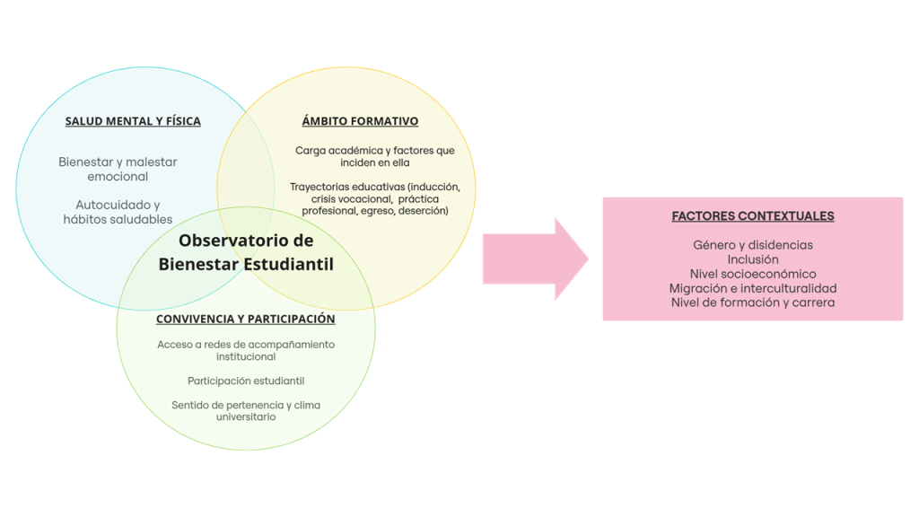 observatorio bienestar estudiantil