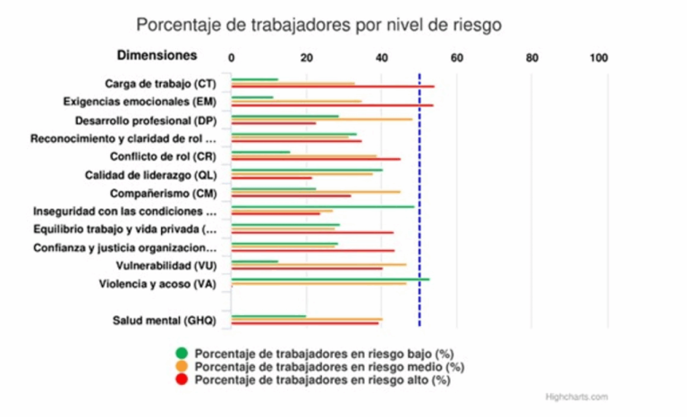 Porcentaje de trabajadores por nivel de riesgo Gráfico de barras que muestra el porcentaje de trabajadores por nivel de riesgo (bajo, medio y alto) para diferentes dimensiones. Las dimensiones evaluadas son Carga de trabajo (CT), Exigencias emocionales (EM), Desarrollo profesional (DP), Reconocimiento y claridad de rol, Conflicto de rol (CR), Calidad de liderazgo (QL), Compañerismo (CM), Inseguridad con las condiciones, Equilibrio trabajo y vida privada, Confianza y justicia organizacional, Vulnerabilidad (VU), Violencia y acoso (VA) y Salud mental (GHQ). Una línea discontinua azul vertical está ubicada aproximadamente en el 50%, sirviendo como referencia.