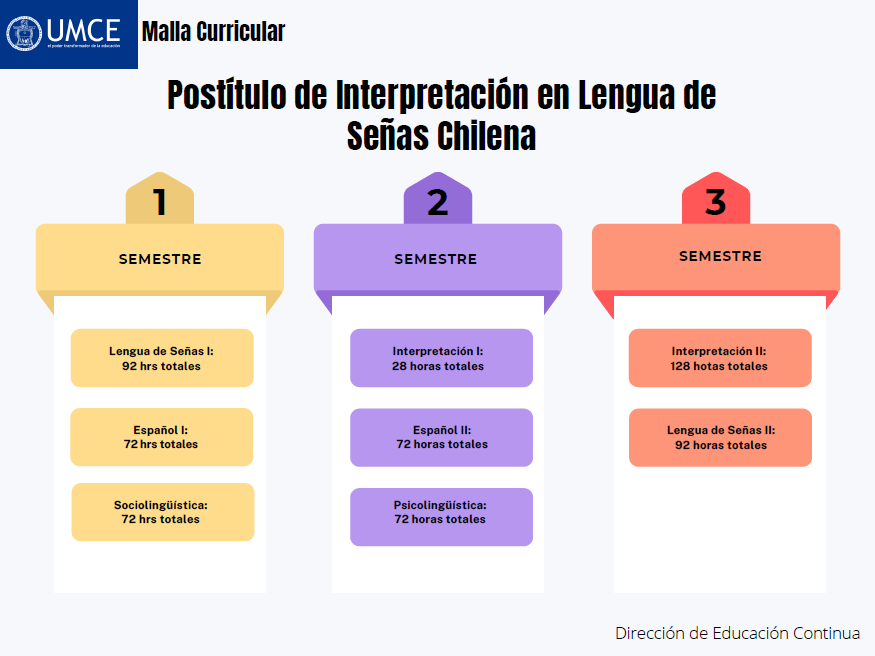 Malla curricular Postitulo lengua de señas chilena