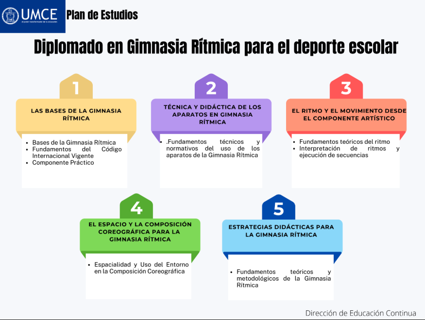 Plan de Estudios Diplomado en Gimnasia Rítmica para el deporte escolar