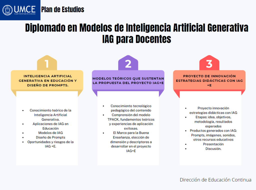 Plan de Estudios Diplomado en modelos de inteligencia artificial generativa IAG para docentes