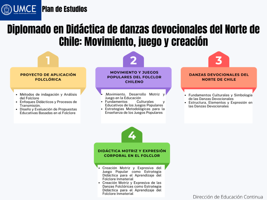 Plan de Estudios Diplomado en Didáctica de danzas devocionales del Norte de Chile